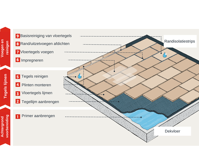 Verlijming in de middenbedmortel