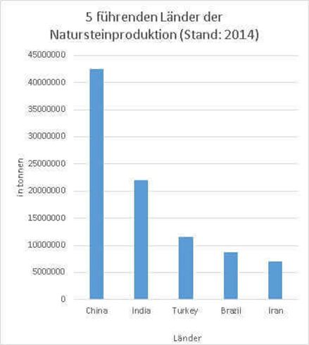 5 leidende landen in natuursteenproductie