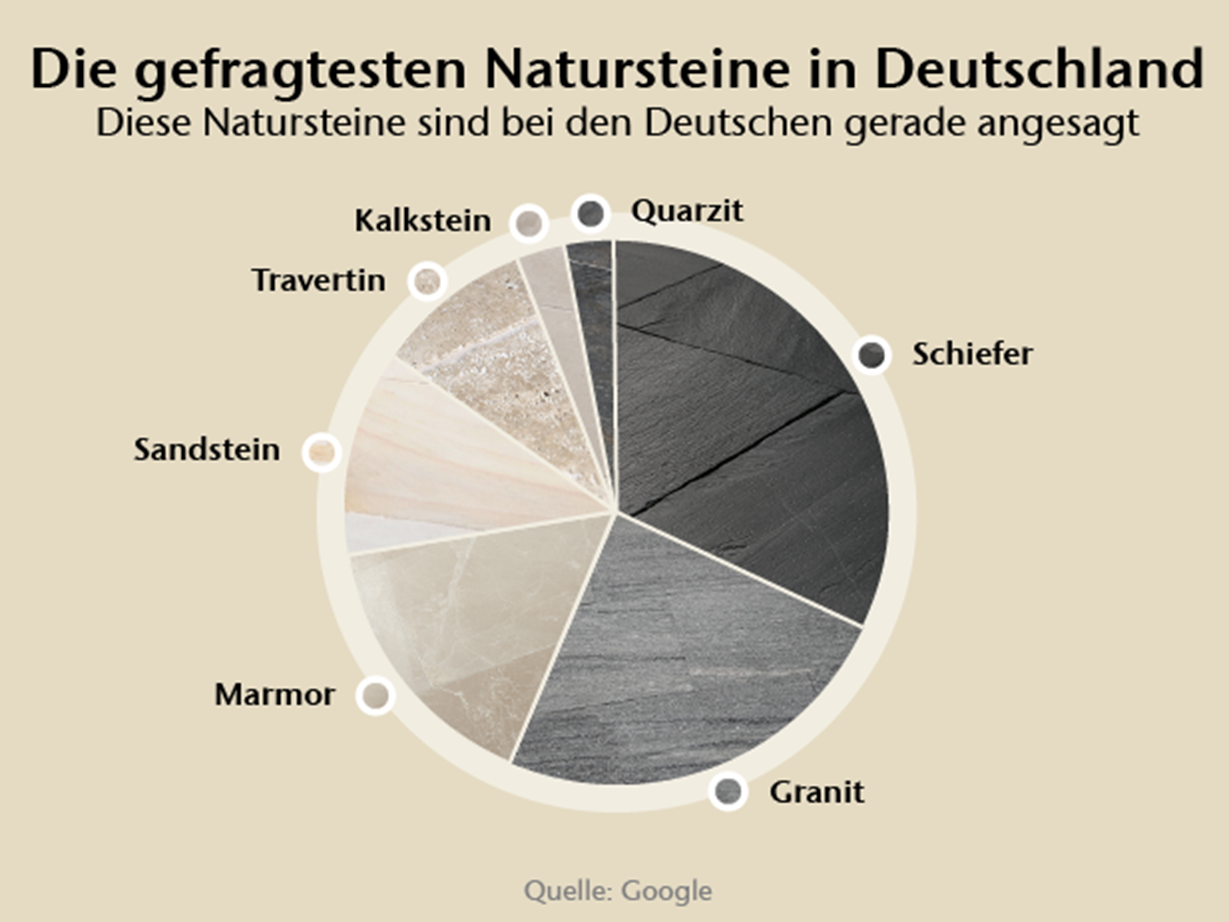 De populairste natuurstenen in Duitsland