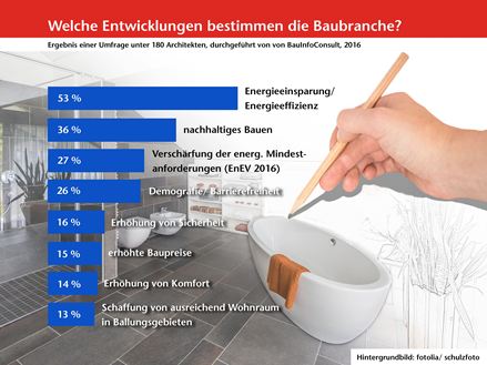 Beoordelingen van experts: dit zijn de trends en tendensen in de bouwsector!